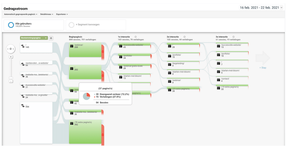 De gedragsstroom van Google Analytics