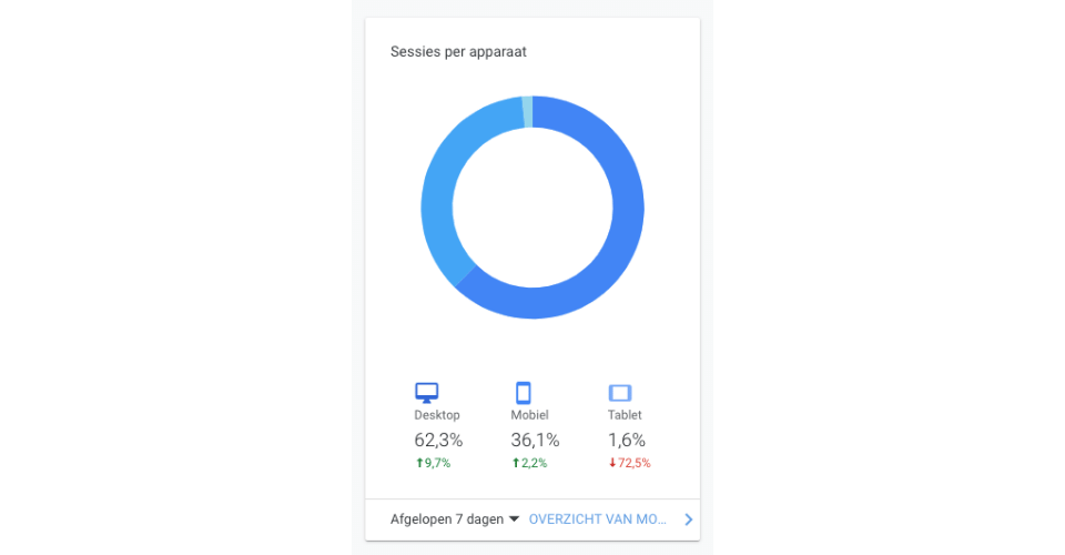 Het aantal sessies van Google Analytics