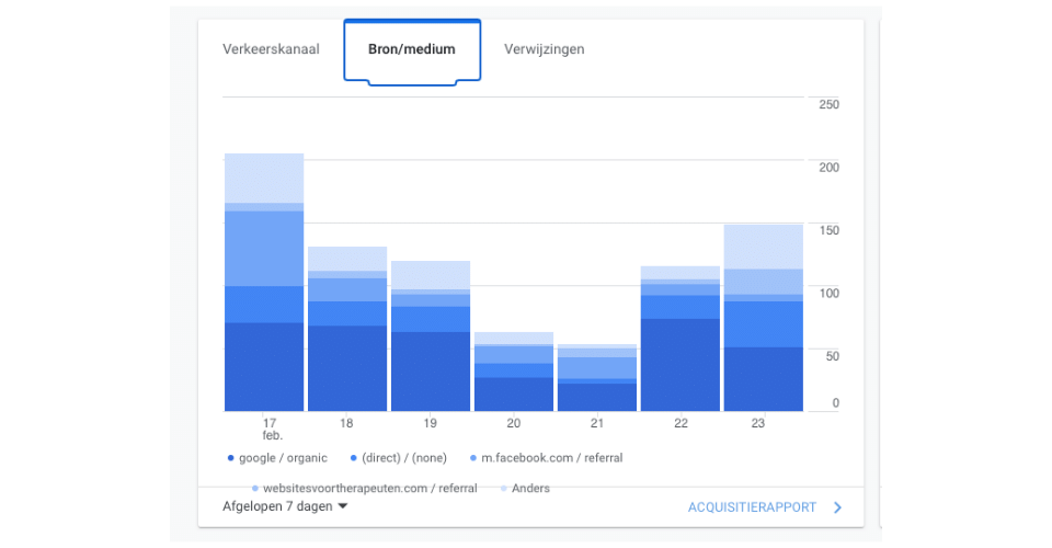 De manier hoe Google Analytics werkt